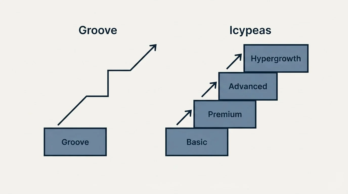 Pricing ladder: Pricing Comparison (Groove, Icypeas, Basic, Premium)