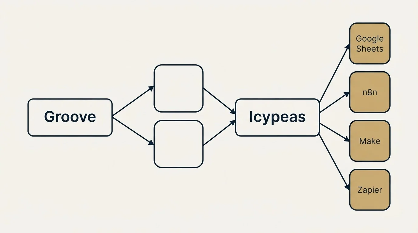 Integration schematic: Integration Ecosystem (Groove, Icypeas, Google Sheets, n8n)