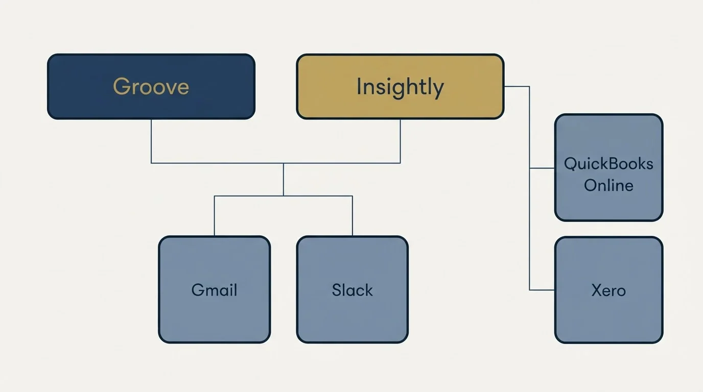 Integration grid: Integration Ecosystem (Groove, Insightly, Gmail, Slack)