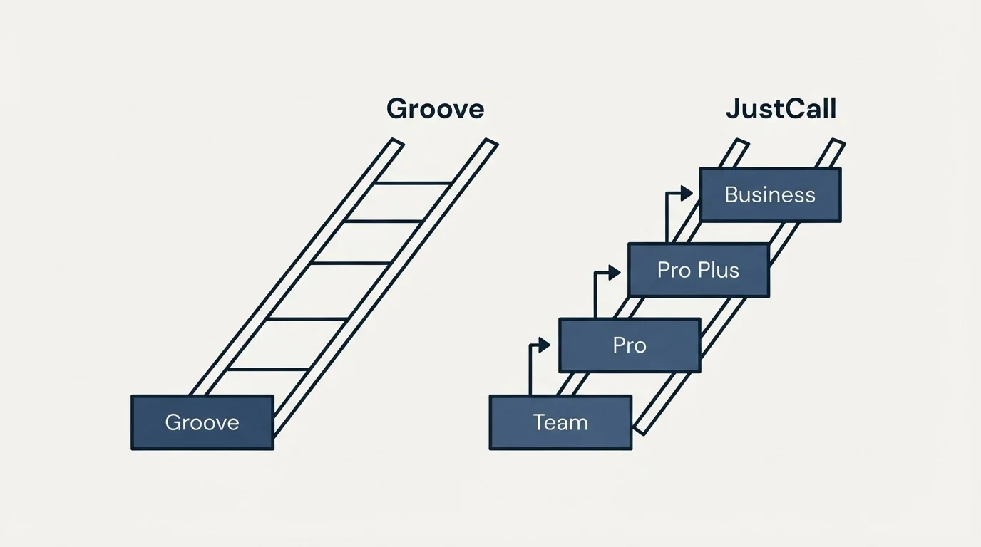Pricing ladder: Pricing Comparison (Groove, JustCall, Team, Pro)