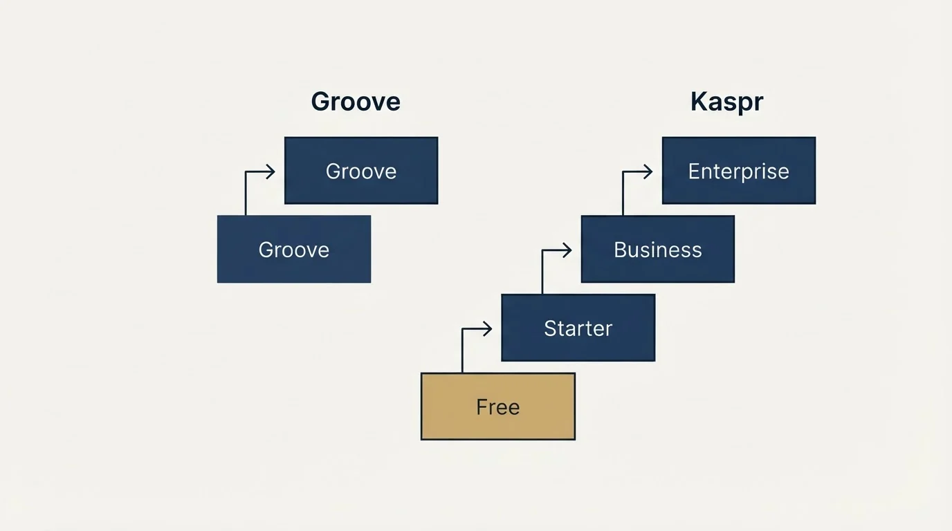 Pricing ladder: Pricing Comparison (Groove, Kaspr, Free, Starter)