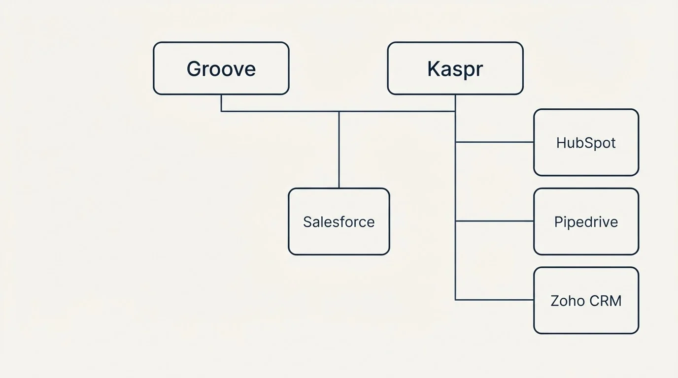 Integration grid: Integration Ecosystem (Groove, Kaspr, Salesforce, HubSpot)