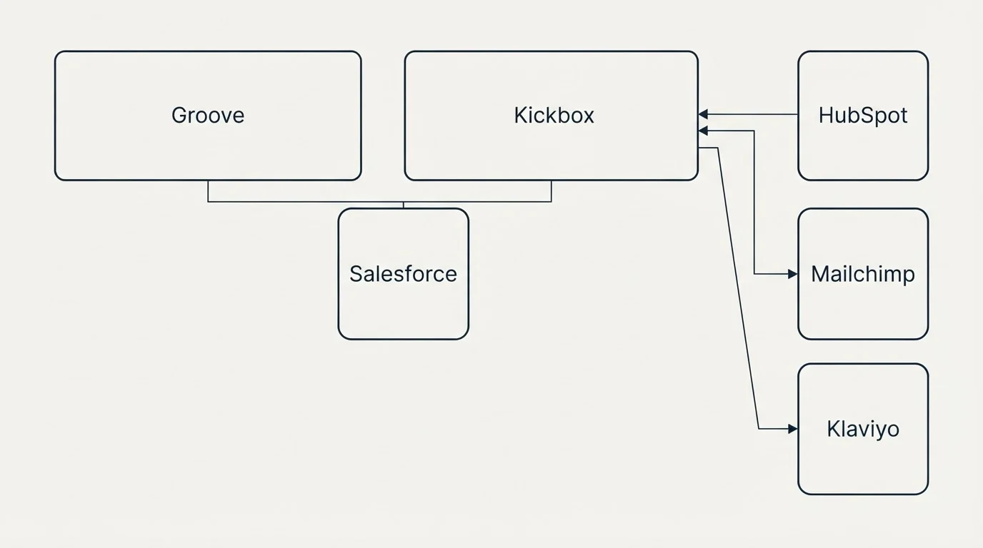 Integration grid: Integration Ecosystem (Groove, Kickbox, Salesforce, HubSpot)
