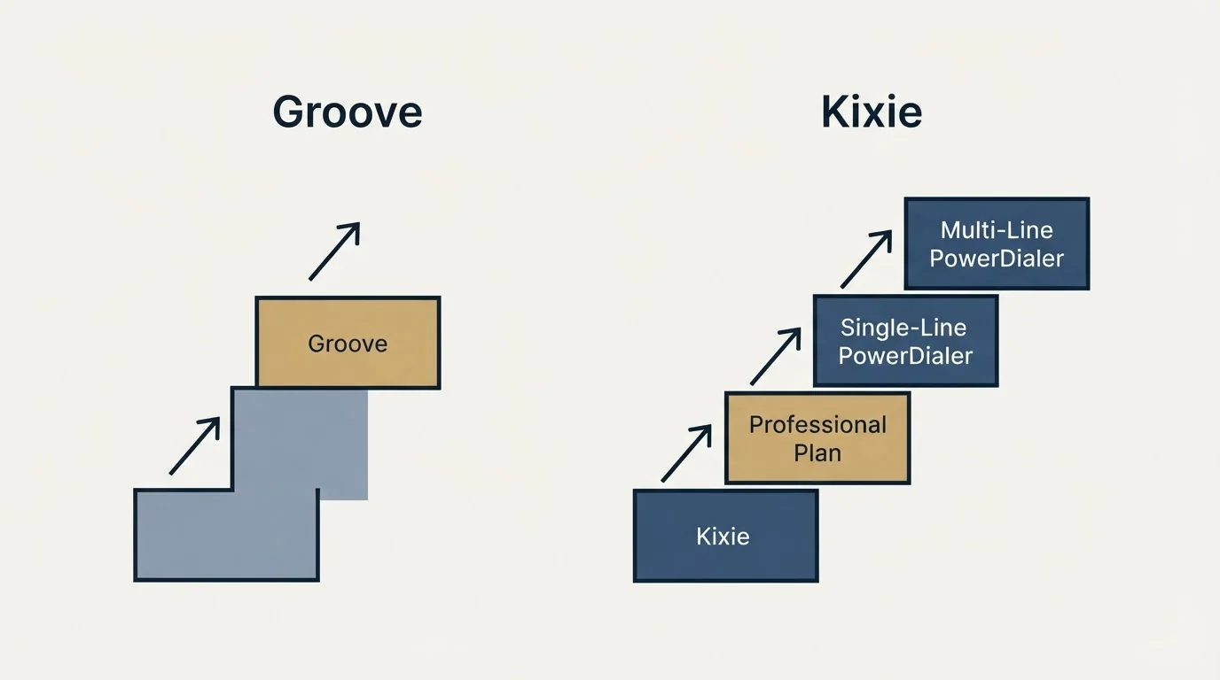 Pricing ladder: Pricing Comparison (Groove, Kixie, Professional Plan, Single-Line PowerDialer)