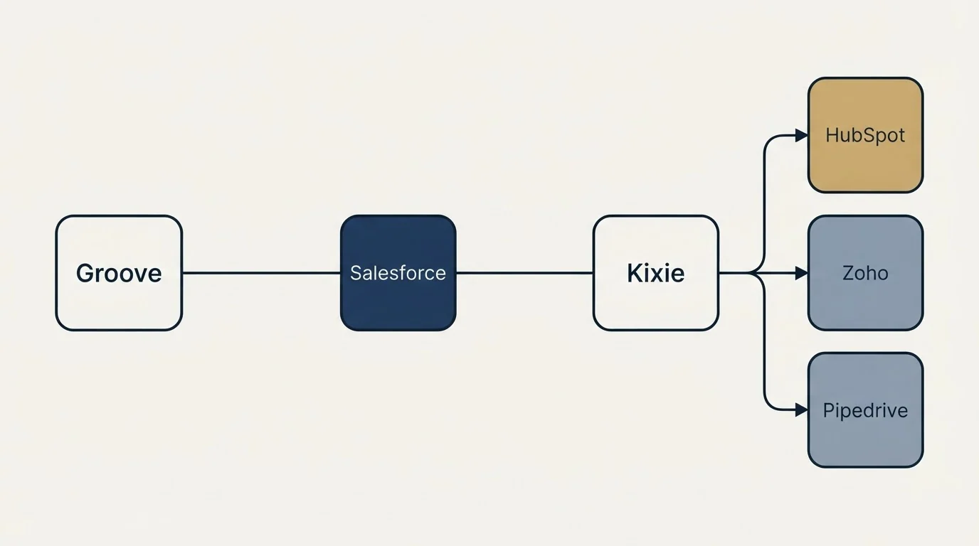 Integration schematic: Integration Ecosystem (Groove, Kixie, Salesforce, HubSpot)