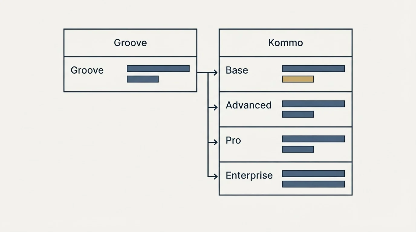 Pricing table: Pricing Comparison (Groove, Kommo, Base, Advanced)