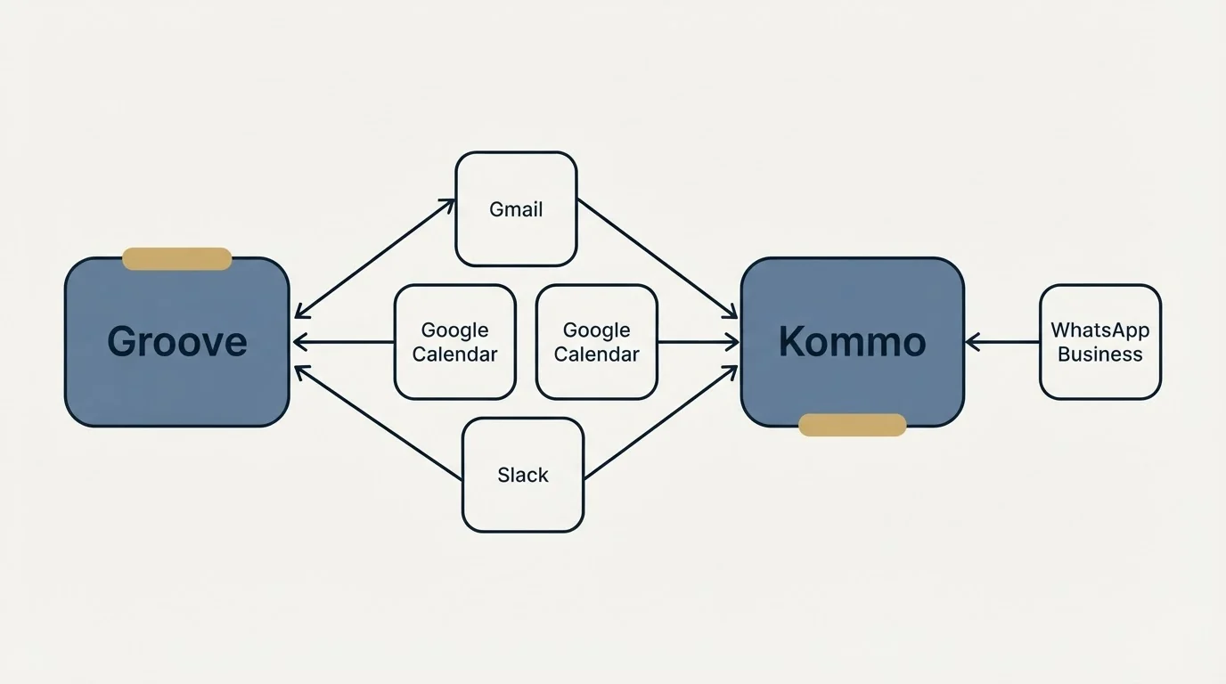 Integration schematic: Integration Ecosystem (Groove, Kommo, Gmail, Google Calendar)