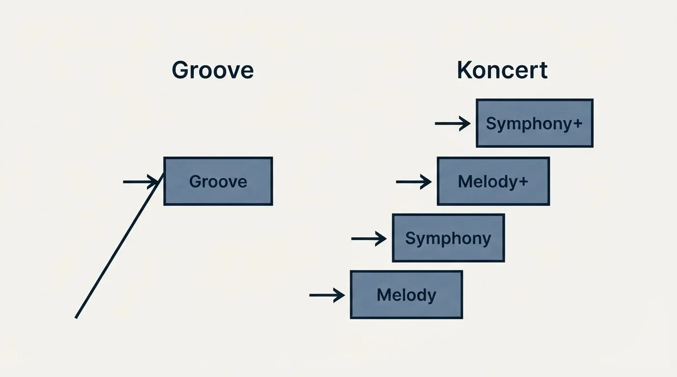 Pricing ladder: Pricing Comparison (Groove, Koncert, Melody, Symphony)