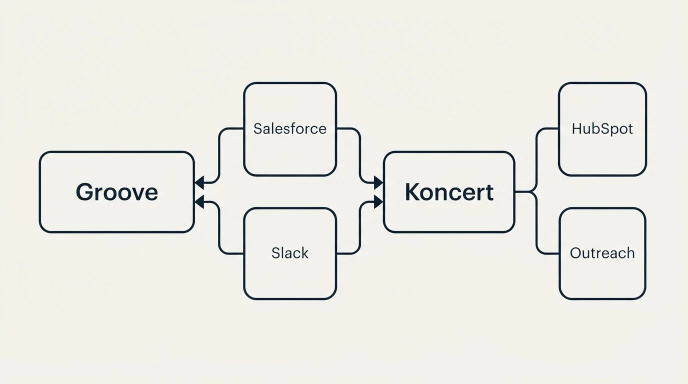 Integration schematic: Integration Ecosystem (Groove, Koncert, Salesforce, Slack)