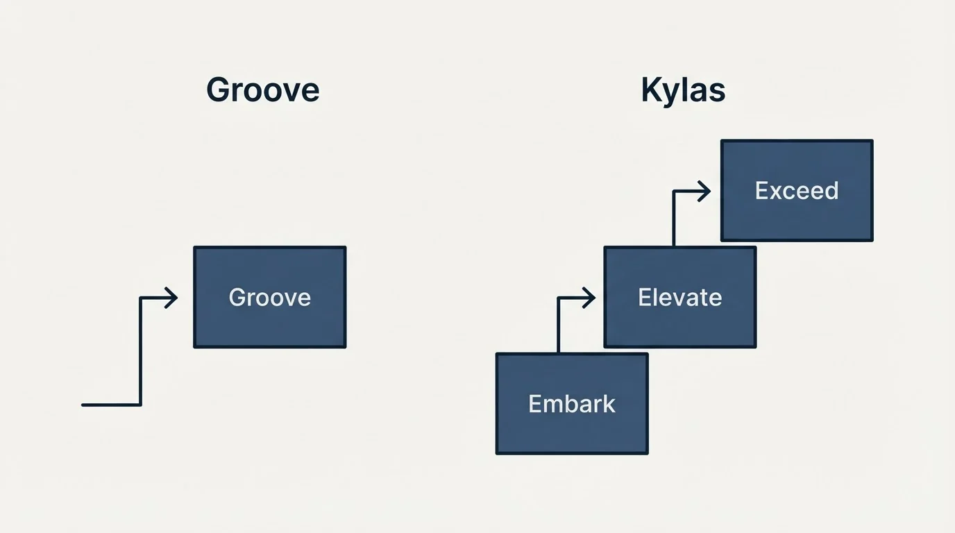 Pricing ladder: Pricing Comparison (Groove, Kylas, Embark, Elevate)