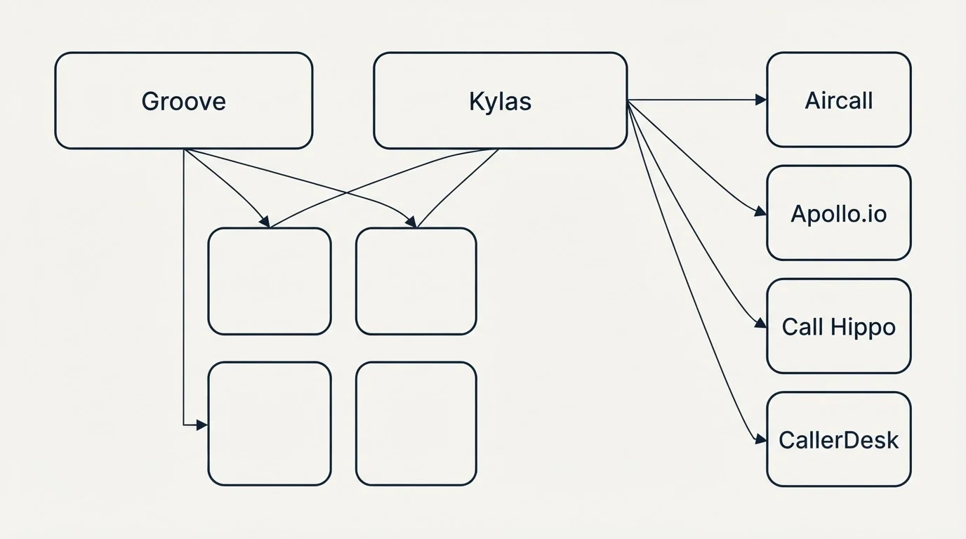 Integration grid: Integration Ecosystem (Groove, Kylas, Aircall, Apollo.io)
