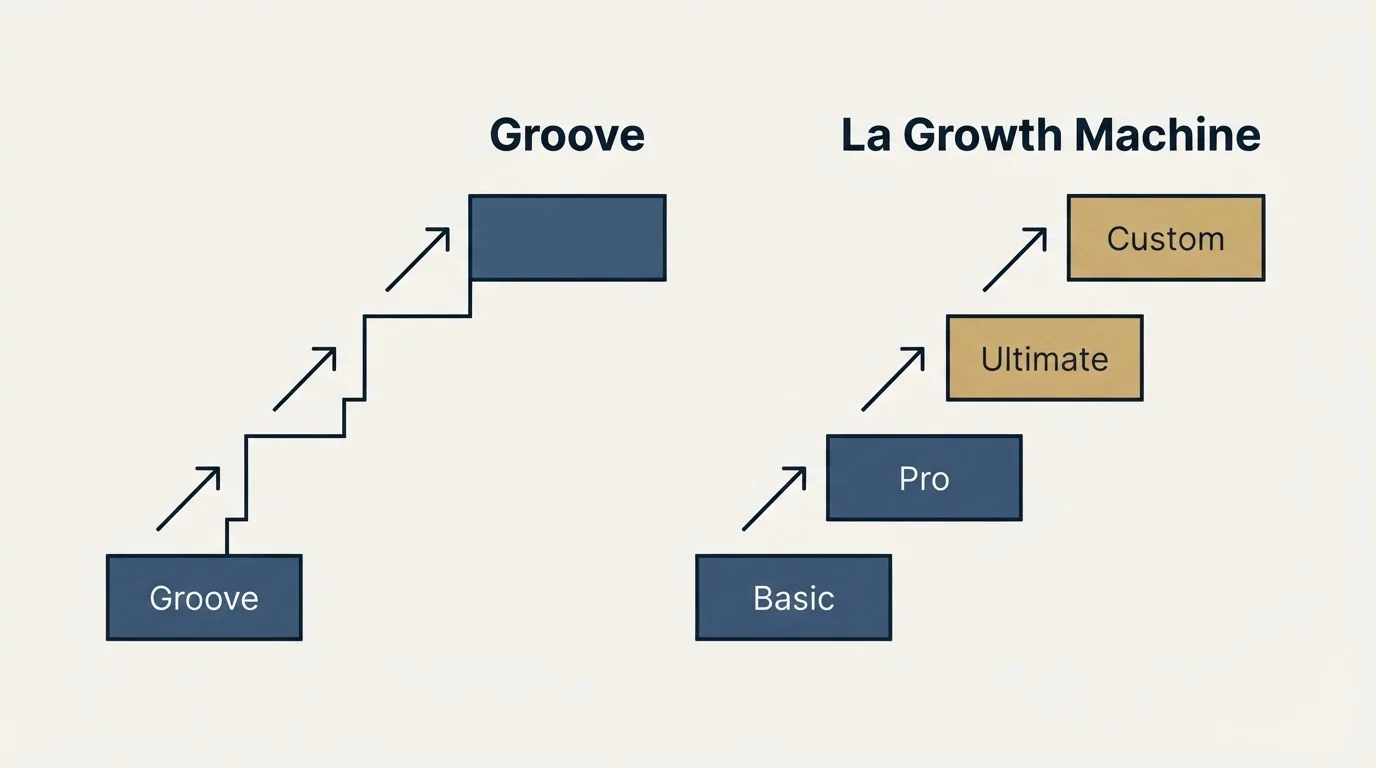 Pricing ladder: Pricing Comparison (Groove, La Growth Machine, Basic, Pro)