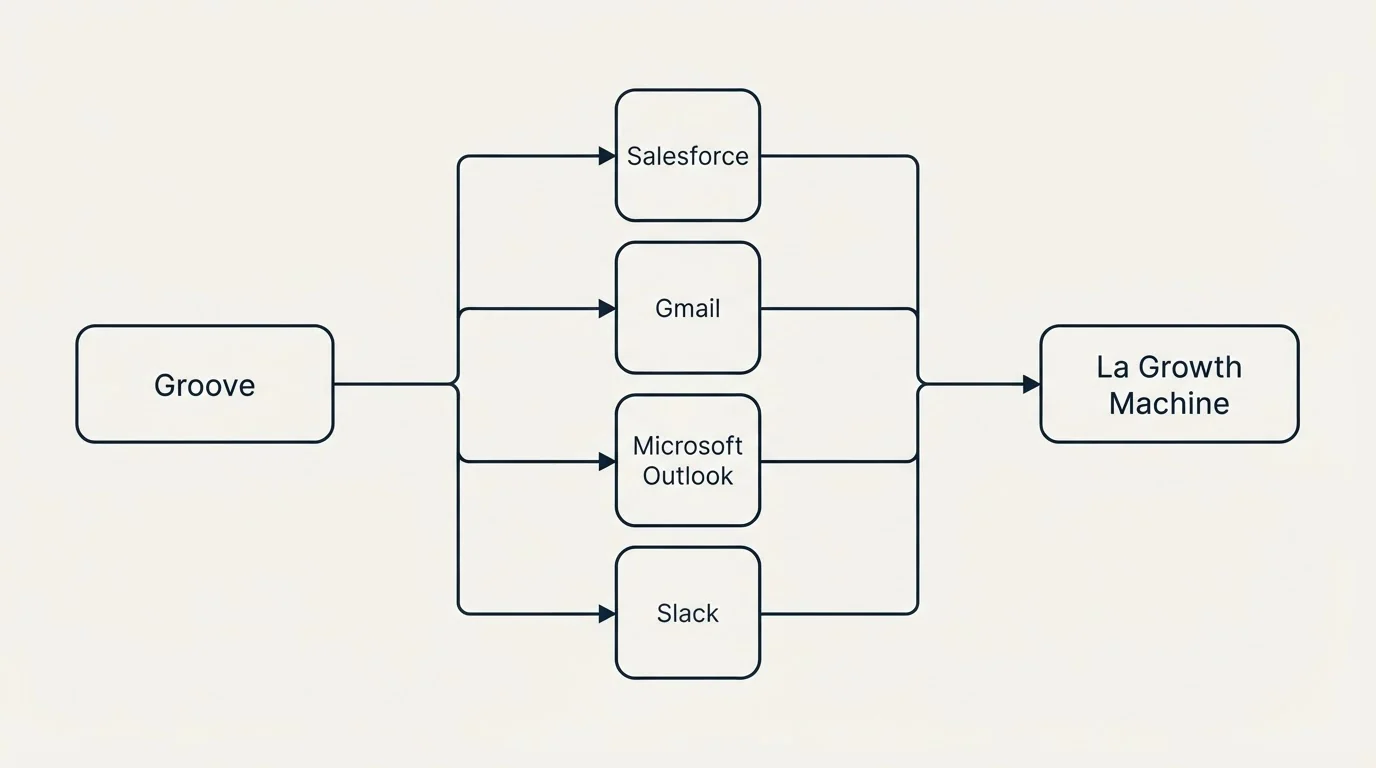 Integration flow: Integration Ecosystem (Groove, La Growth Machine, Salesforce, Gmail)
