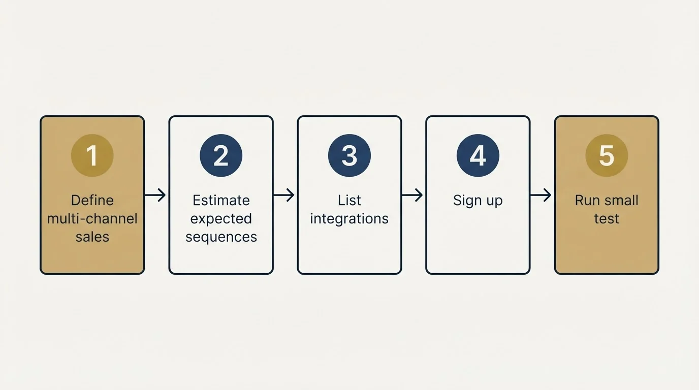 Step sequence: Getting Started Checklist (Define multi-channel sales, Estimate expected sequences, List integrations, Sign up)