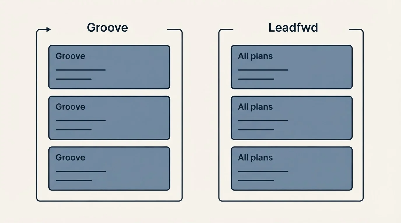 Pricing panels: Pricing Comparison (Groove, Leadfwd, All plans)