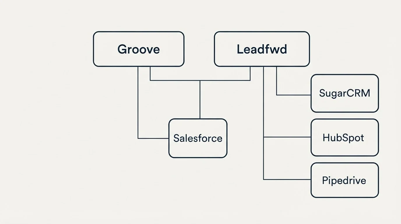 Integration grid: Integration Ecosystem (Groove, Leadfwd, Salesforce, SugarCRM)