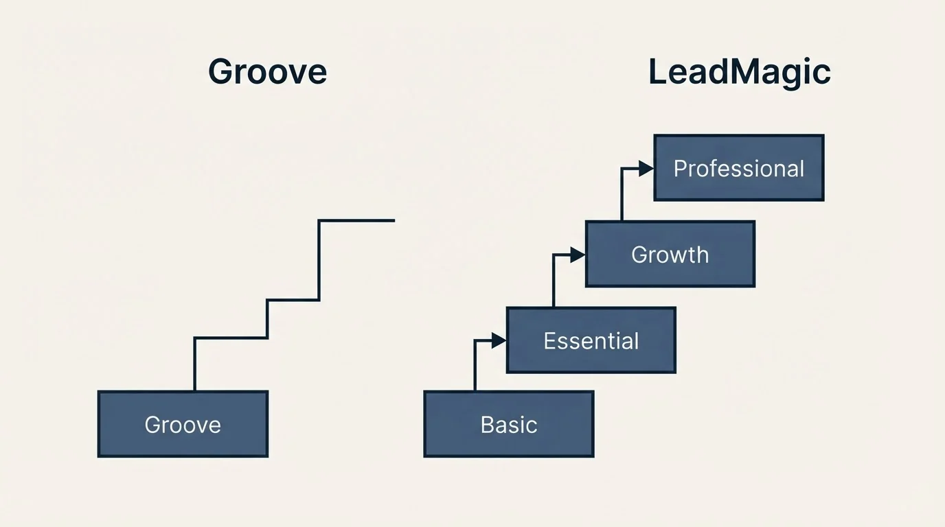 Pricing ladder: Pricing Comparison (Groove, LeadMagic, Basic, Essential)