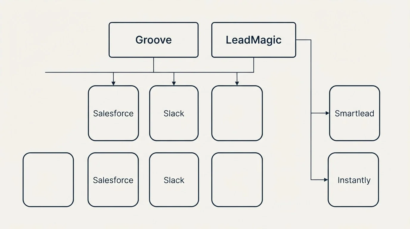 Integration grid: Integration Ecosystem (Groove, LeadMagic, Salesforce, Slack)