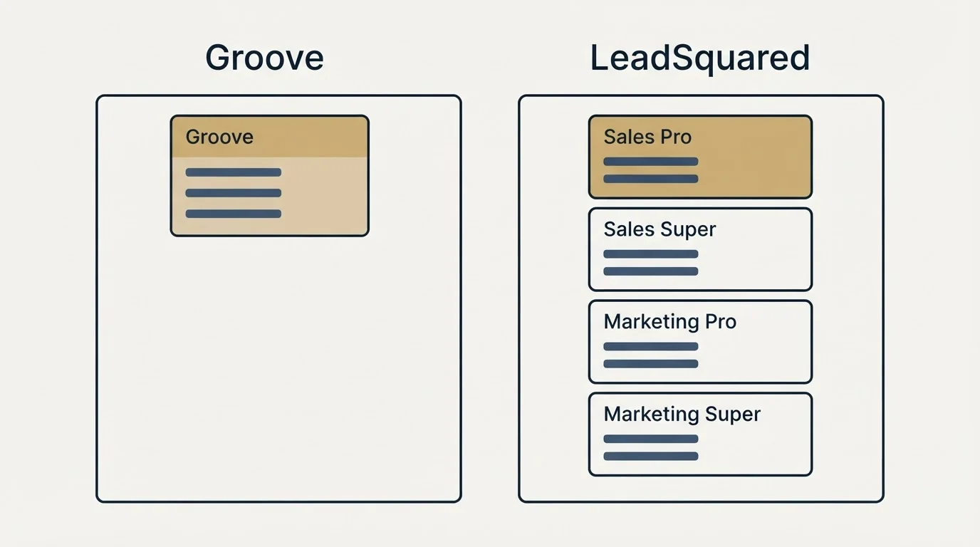 Pricing panels: Pricing Comparison (Groove, LeadSquared, Sales Pro, Sales Super)