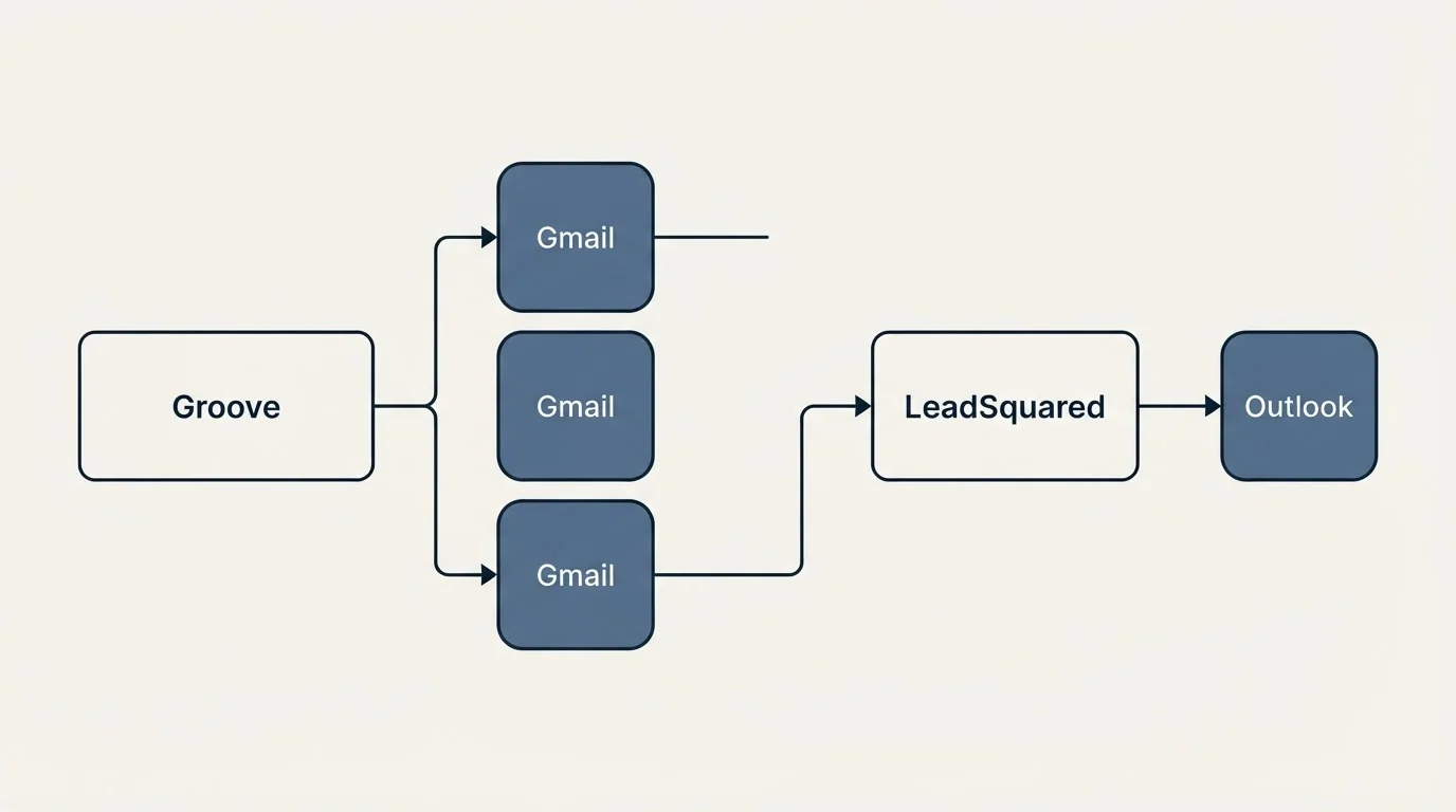 Integration flow: Integration Ecosystem (Groove, LeadSquared, Gmail, Outlook)