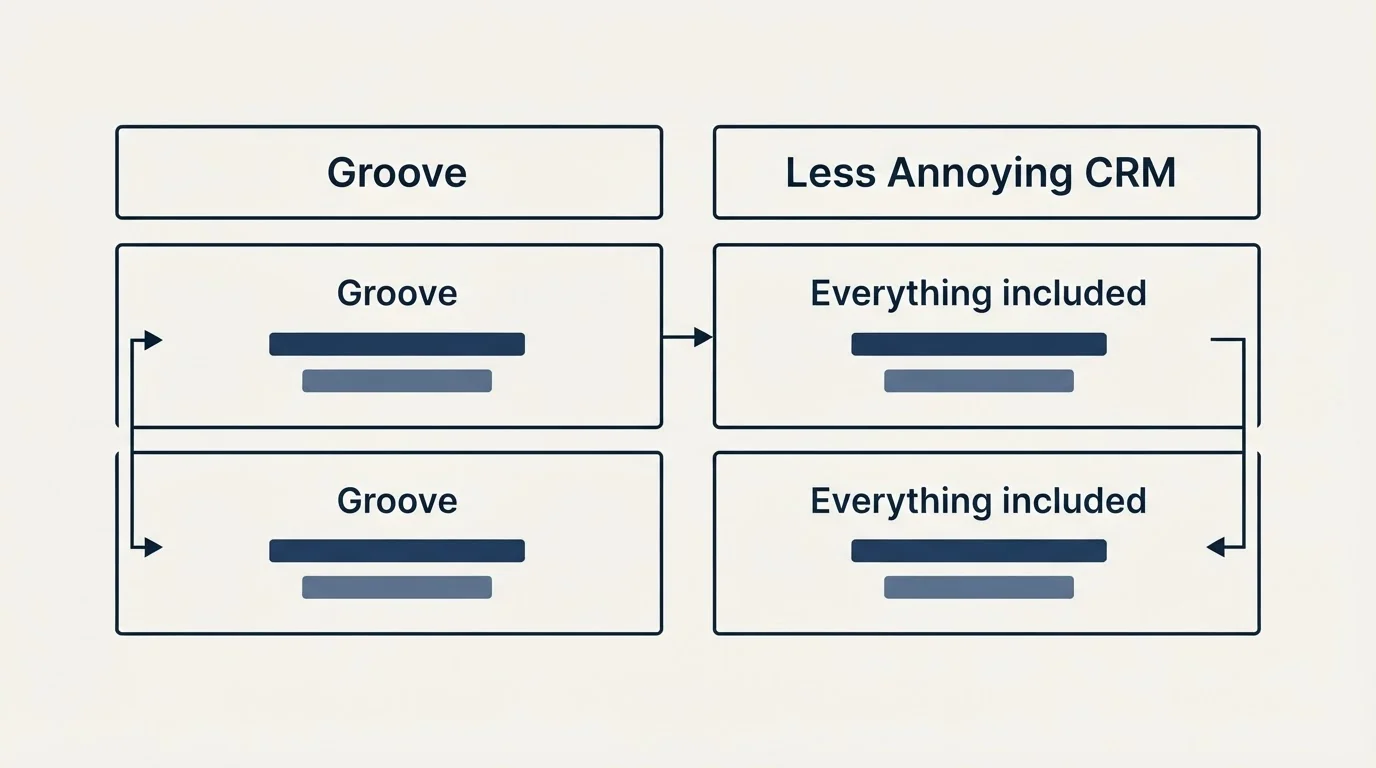 Pricing table: Pricing Comparison (Groove, Less Annoying CRM, Everything included)