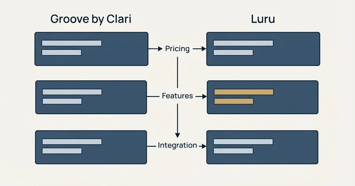 Comparison panel: Groove by Clari vs Luru (Pricing, Features, Integration)