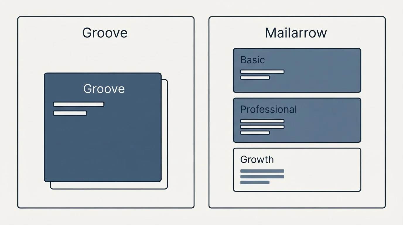Pricing panels: Pricing Comparison (Groove, Mailarrow, Basic, Professional)