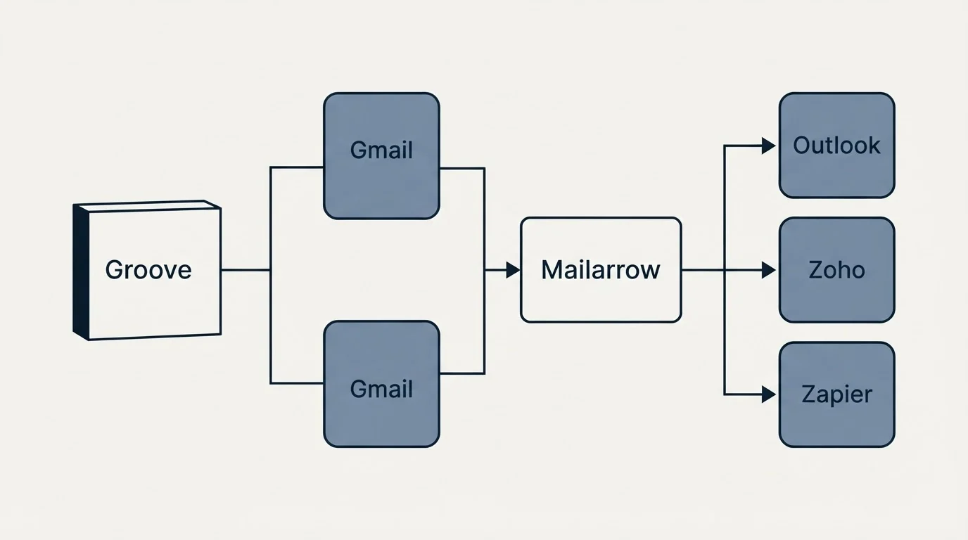 Integration flow: Integration Ecosystem (Groove, Mailarrow, Gmail, Outlook)