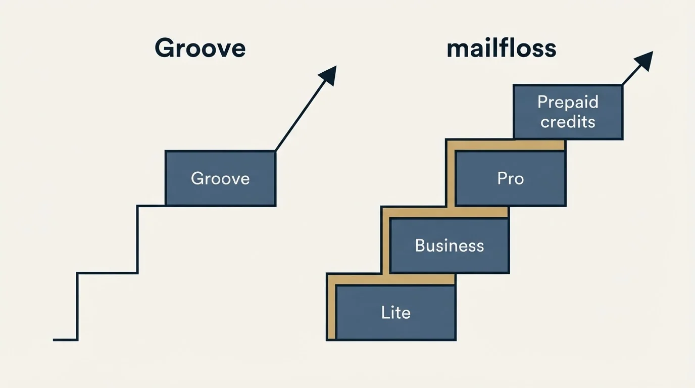 Pricing ladder: Pricing Comparison (Groove, mailfloss, Lite, Business)