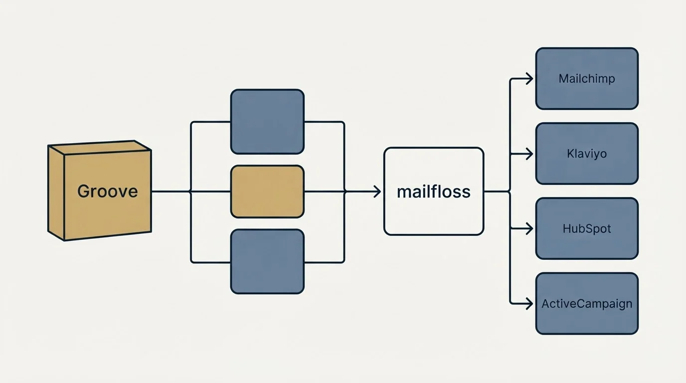 Integration flow: Integration Ecosystem (Groove, mailfloss, Mailchimp, Klaviyo)