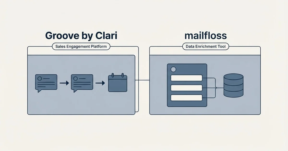 Side-by-side panels: Groove by Clari vs mailfloss (Sales Engagement Platform, Data Enrichment Tool)