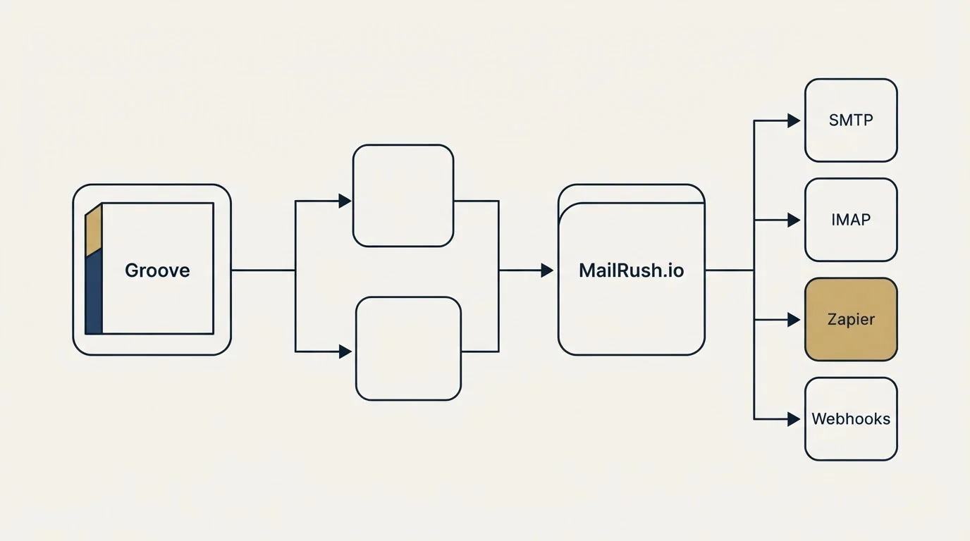 Integration flow: Integration Ecosystem (Groove, MailRush.io, SMTP, IMAP)