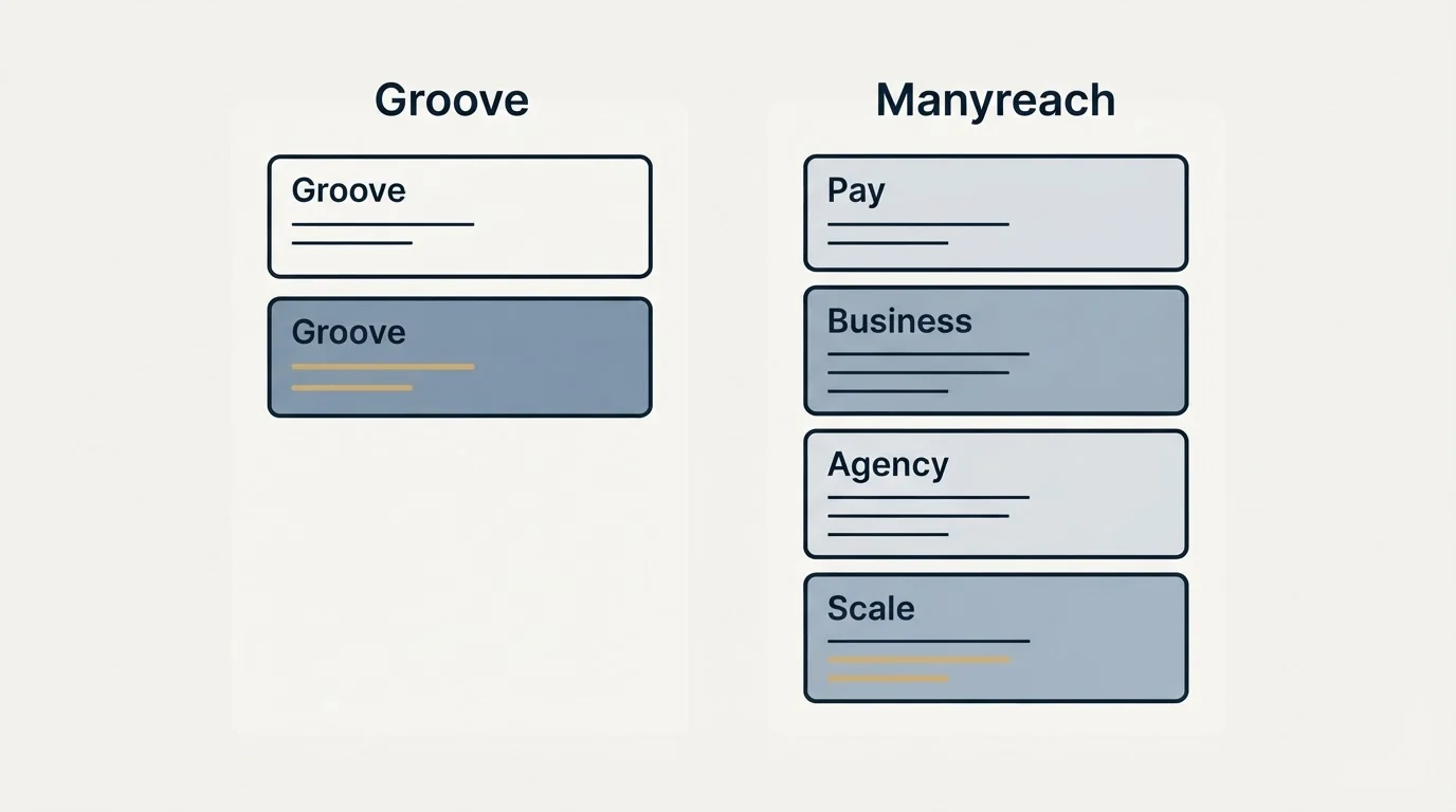 Pricing panels: Pricing Comparison (Groove, Manyreach, Pay, Business)