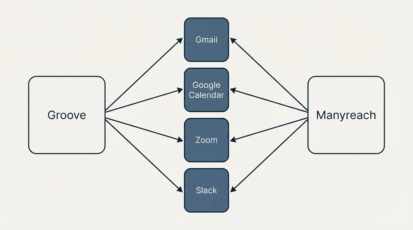Integration flow: Integration Ecosystem (Groove, Manyreach, Gmail, Google Calendar)