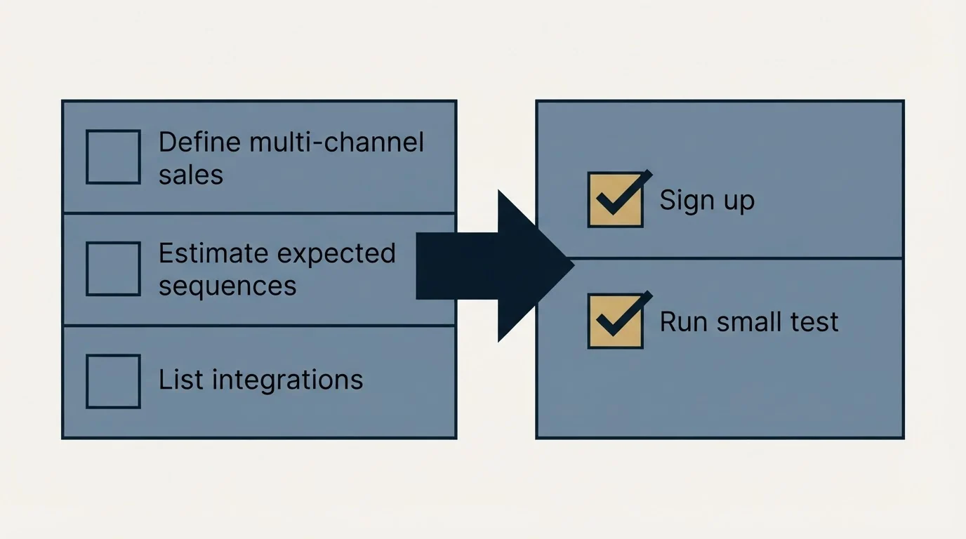 Before-and-after steps: Getting Started Checklist (Define multi-channel sales, Estimate expected sequences, List integrations, Sign up)