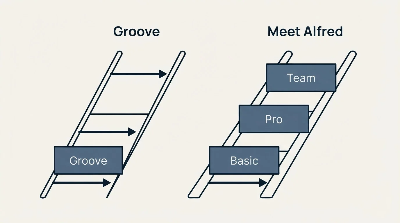 Pricing ladder: Pricing Comparison (Groove, Meet Alfred, Basic, Pro)