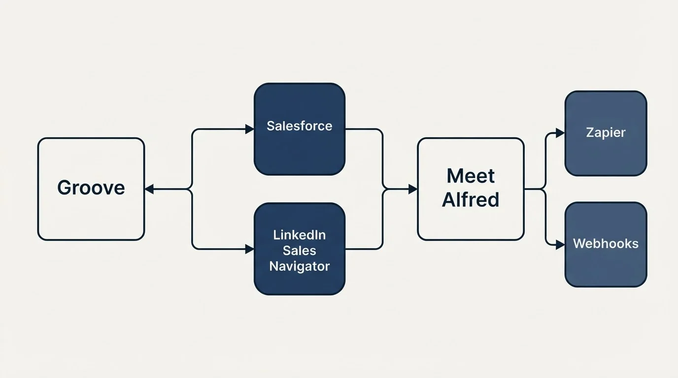 Integration schematic: Integration Ecosystem (Groove, Meet Alfred, Salesforce, LinkedIn Sales Navigator)