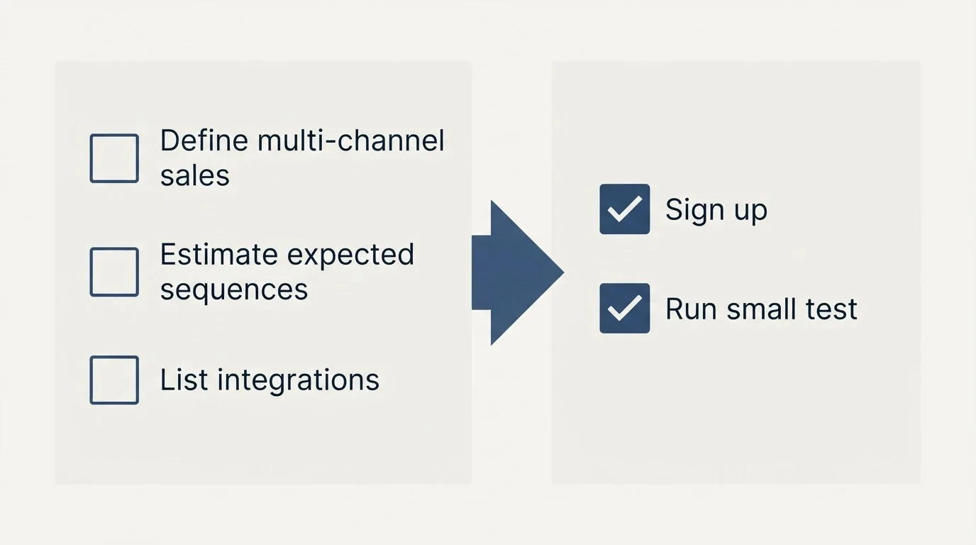 Before-and-after steps: Getting Started Checklist (Define multi-channel sales, Estimate expected sequences, List integrations, Sign up)