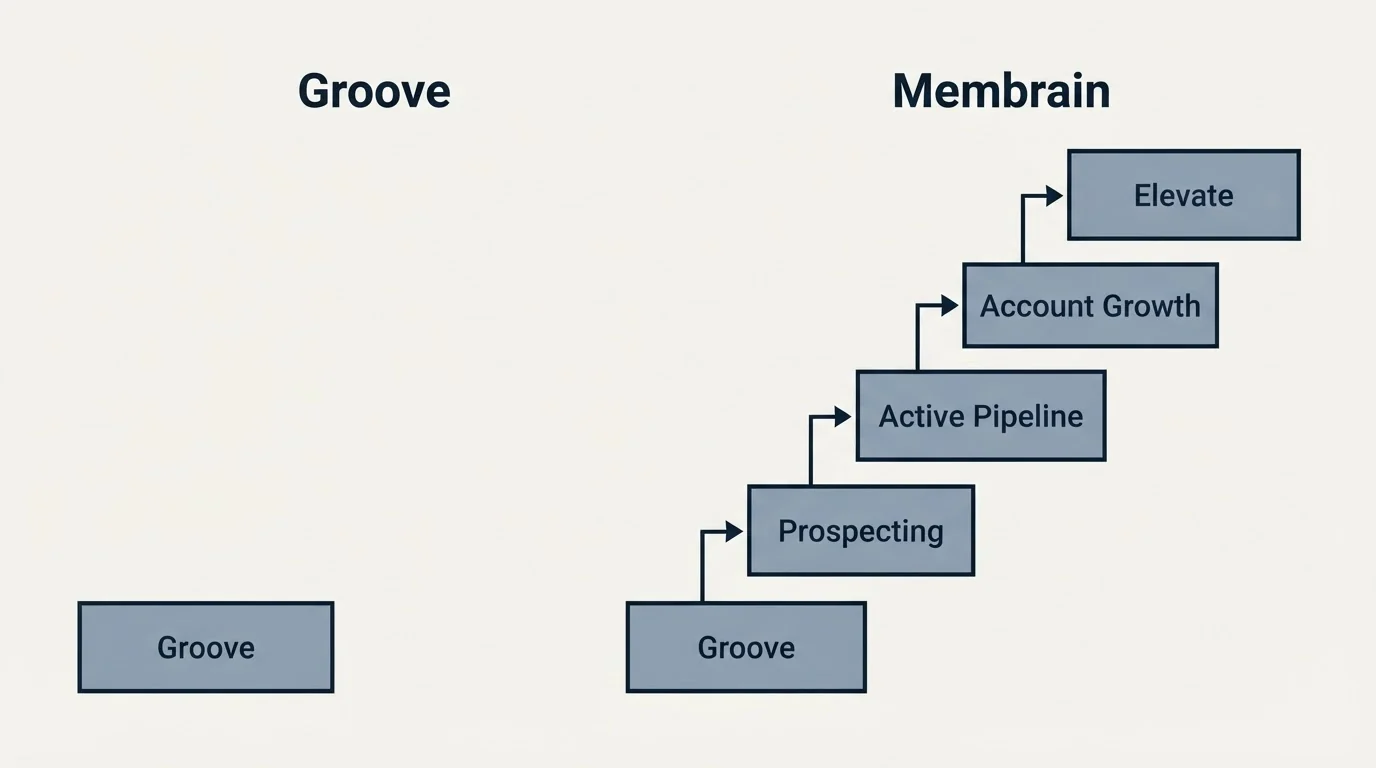 Pricing ladder: Pricing Comparison (Groove, Membrain, Prospecting, Active Pipeline)