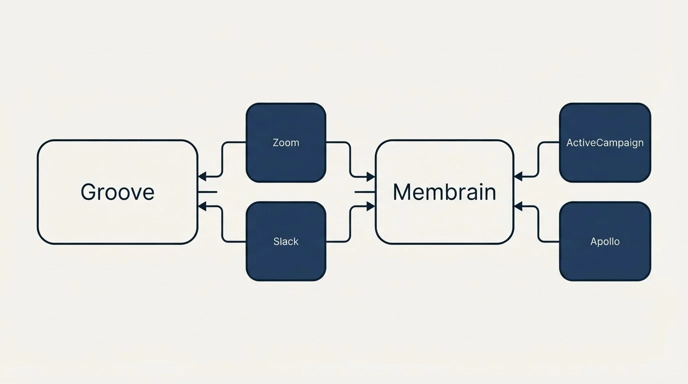 Integration schematic: Integration Ecosystem (Groove, Membrain, Zoom, Slack)