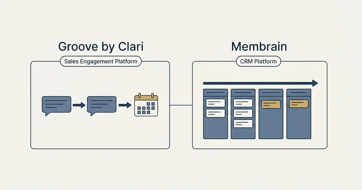 Side-by-side panels: Groove by Clari vs Membrain (Sales Engagement Platform, CRM Platform)