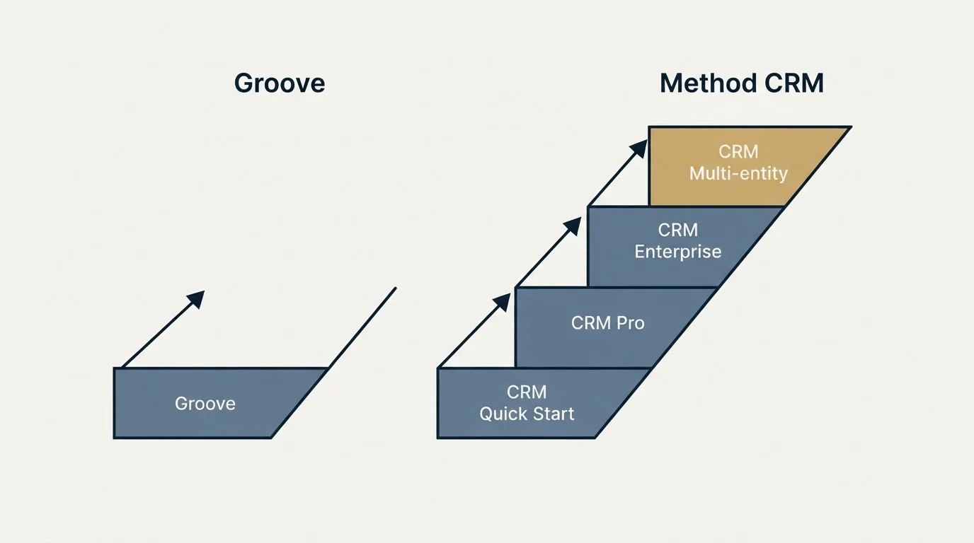 Pricing ladder: Pricing Comparison (Groove, Method CRM, CRM Quick Start, CRM Pro)
