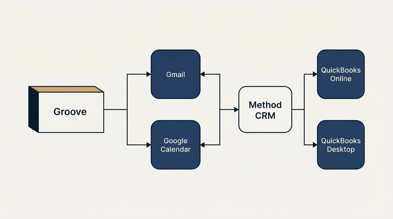 Integration flow: Integration Ecosystem (Groove, Method CRM, Gmail, Google Calendar)