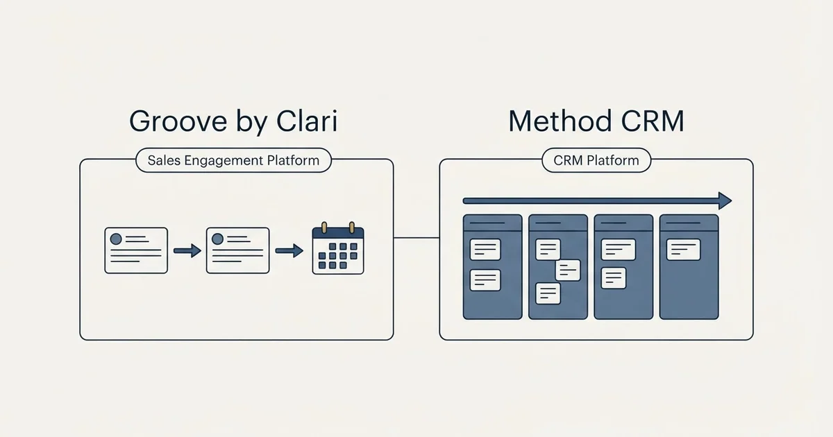 Side-by-side panels: Groove by Clari vs Method CRM (Sales Engagement Platform, CRM Platform)