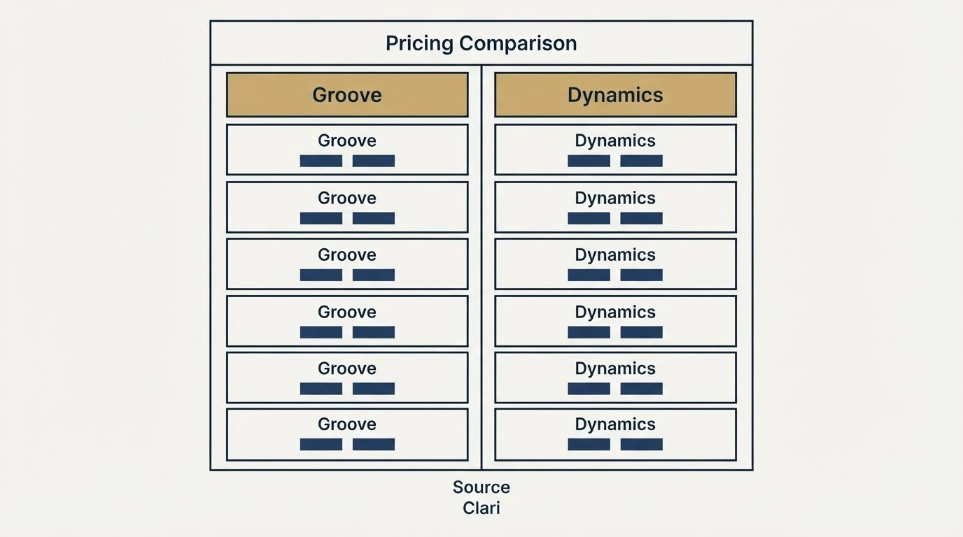 Pricing table: Pricing Comparison (Groove, Source, Clari, Dynamics)