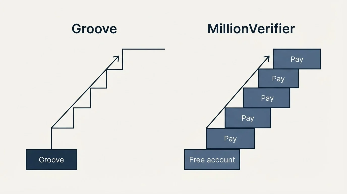 Pricing ladder: Pricing Comparison (Groove, MillionVerifier, Free account, Pay)
