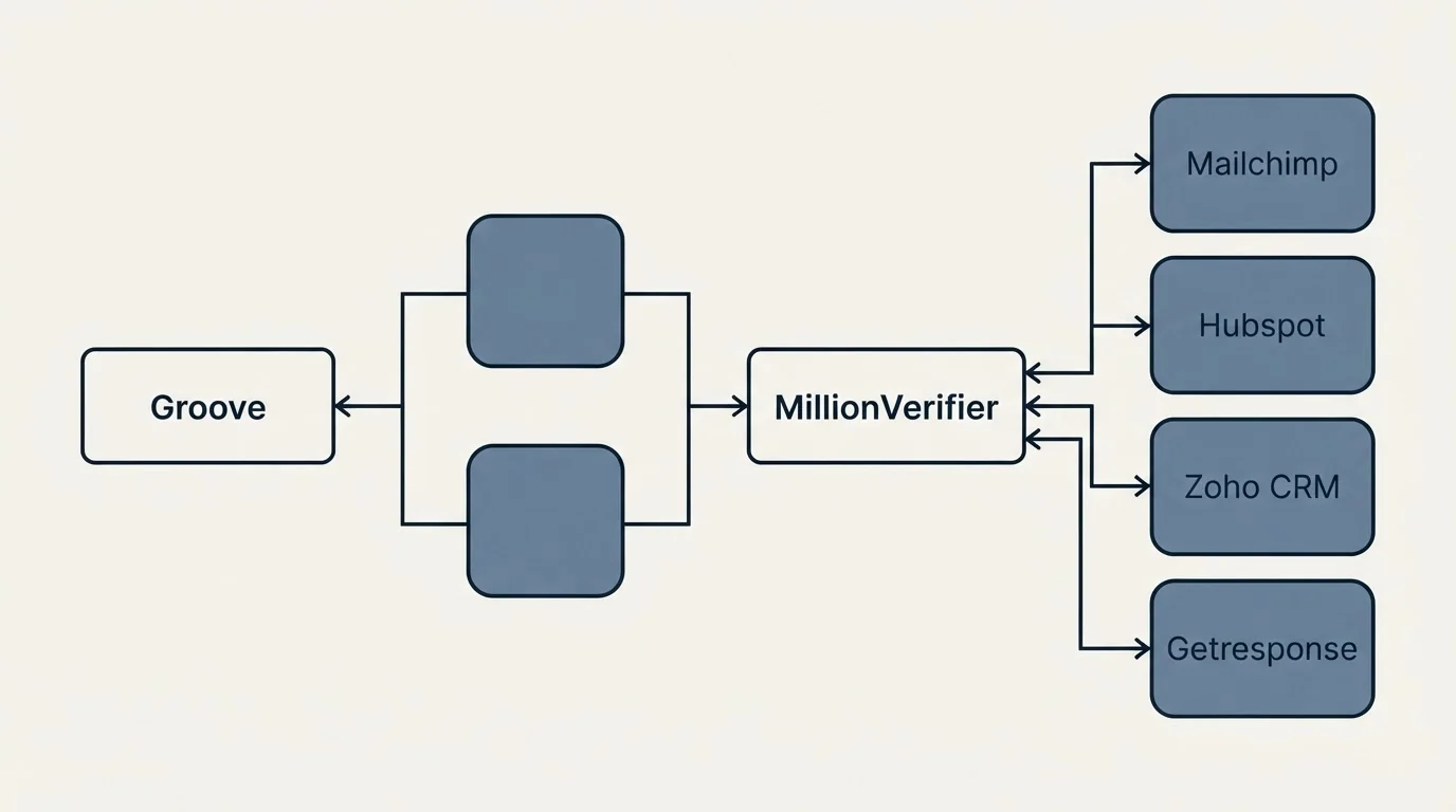Integration flow: Integration Ecosystem (Groove, MillionVerifier, Mailchimp, Hubspot)