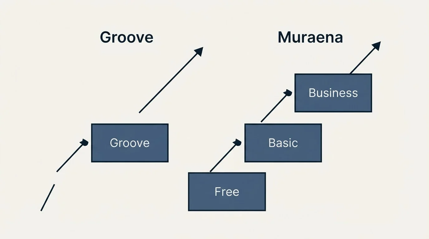 Pricing ladder: Pricing Comparison (Groove, Muraena, Free, Basic)