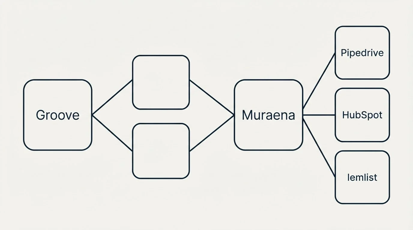 Integration schematic: Integration Ecosystem (Groove, Muraena, Pipedrive, HubSpot)