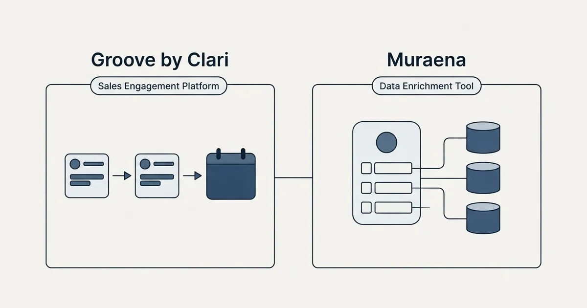 Side-by-side panels: Groove by Clari vs Muraena (Sales Engagement Platform, Data Enrichment Tool)